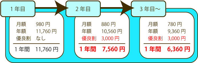 1年目 980円　2年目 880円 3年目 780円