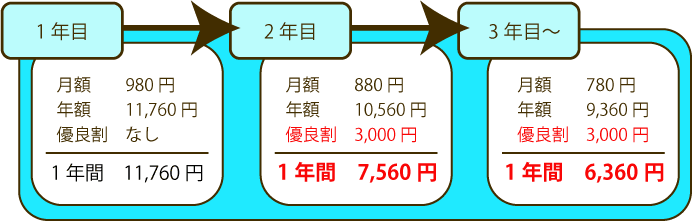 1年目 980円 2年目 880円 3年目 780円